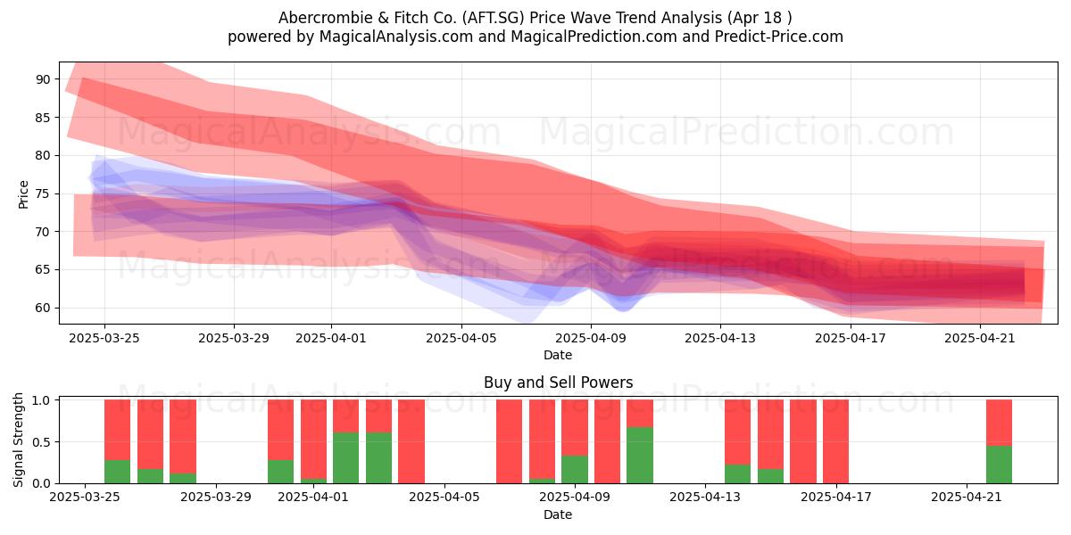  Abercrombie & Fitch Co. (AFT.SG) Support and Resistance area (18 Apr) 