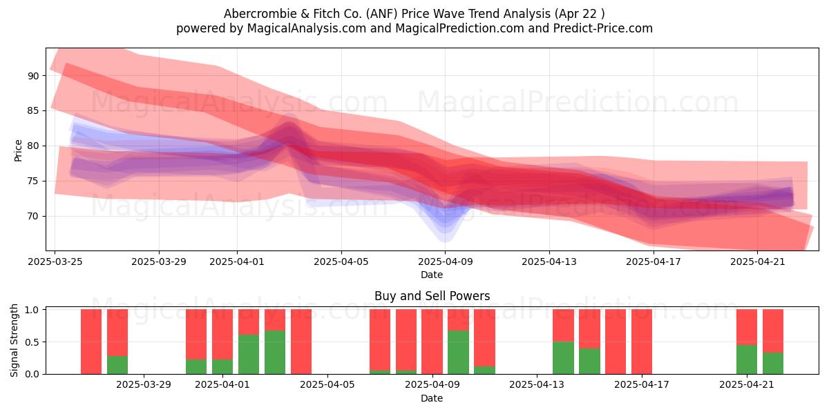  Abercrombie & Fitch Co. (ANF) Support and Resistance area (22 Apr) 