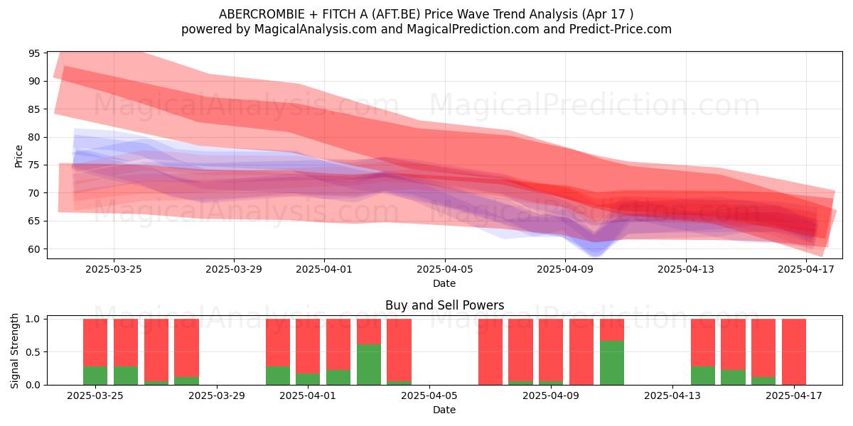  ABERCROMBIE + FITCH A (AFT.BE) Support and Resistance area (17 Apr) 