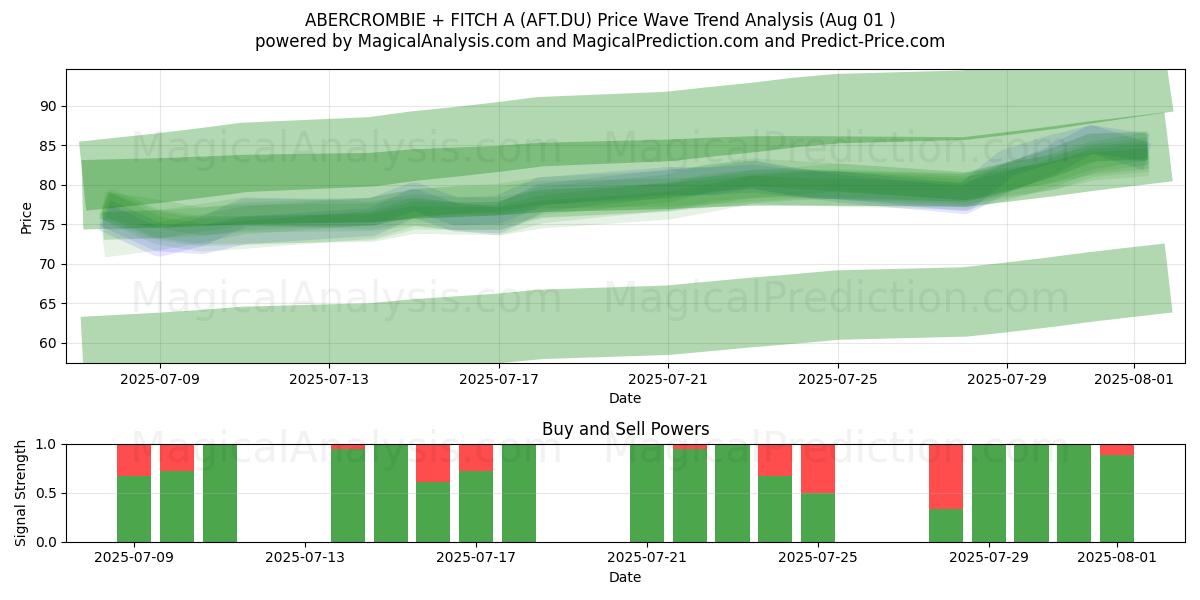 ABERCROMBIE + FITCH A (AFT.DU) Support and Resistance area (31 Jul) 