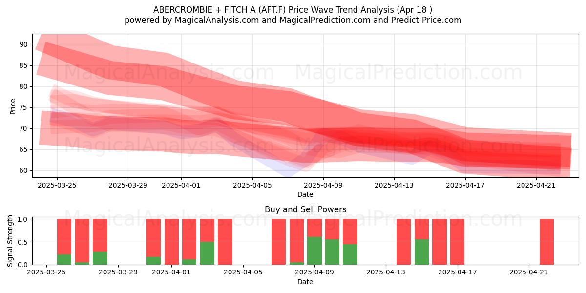 ABERCROMBIE + FITCH A (AFT.F) Support and Resistance area (18 Apr) 