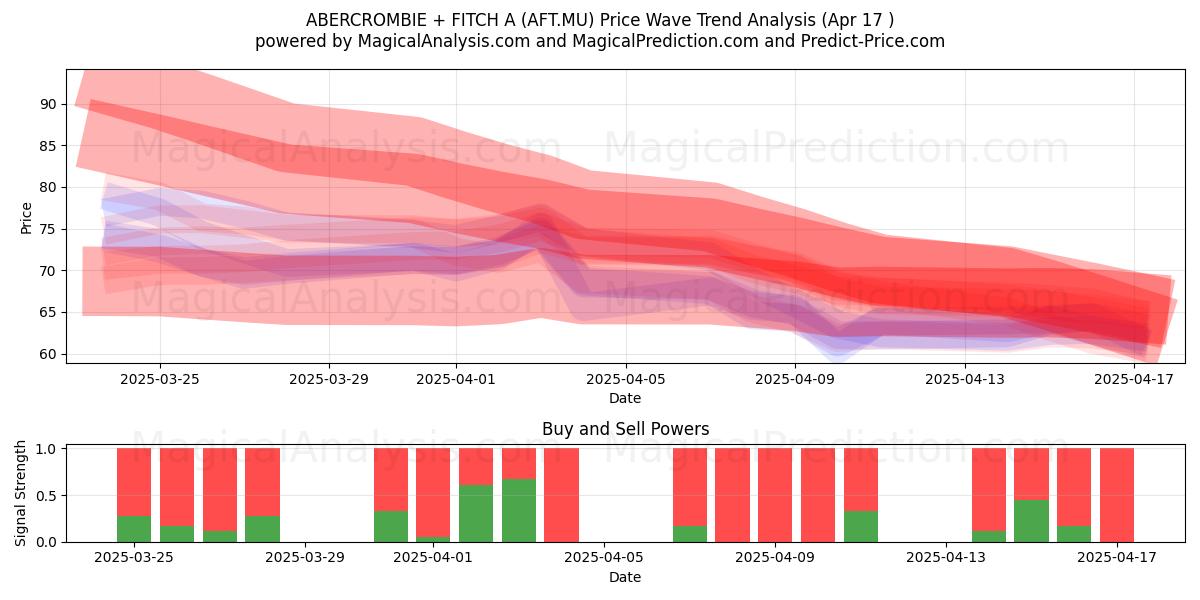  ABERCROMBIE + FITCH A (AFT.MU) Support and Resistance area (17 Apr) 