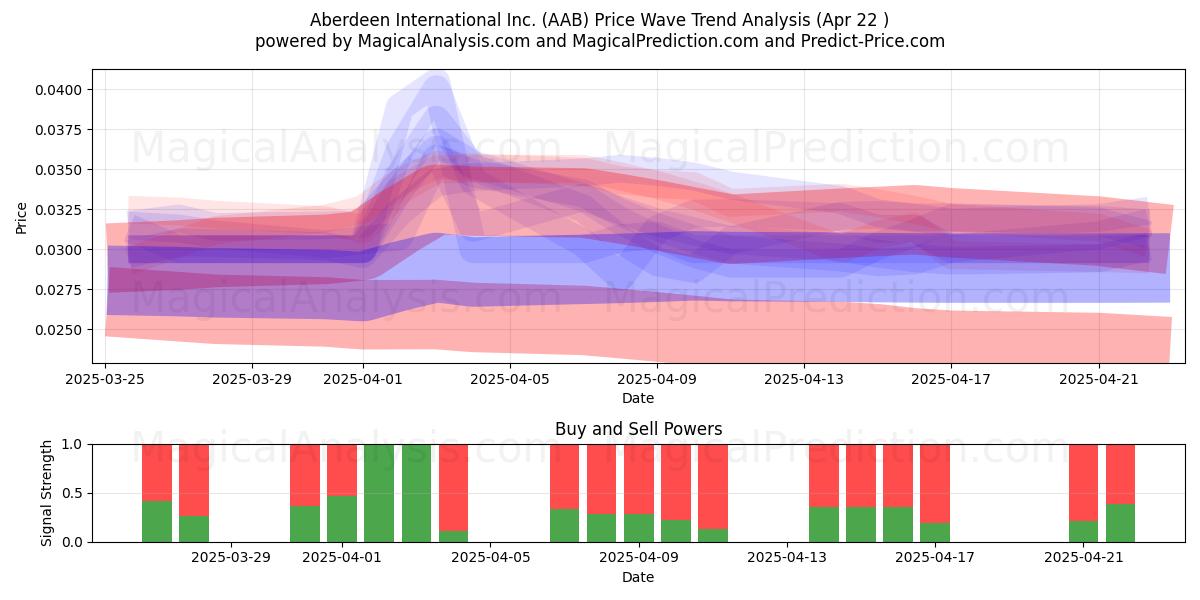  Aberdeen International Inc. (AAB) Support and Resistance area (22 Apr) 