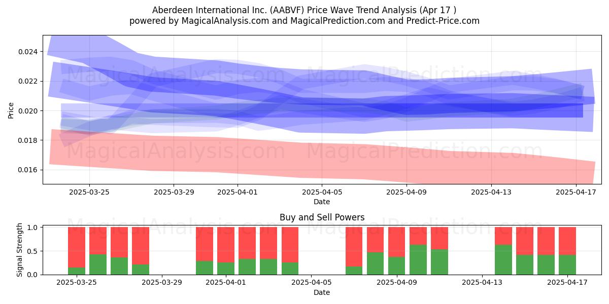  Aberdeen International Inc. (AABVF) Support and Resistance area (17 Apr) 