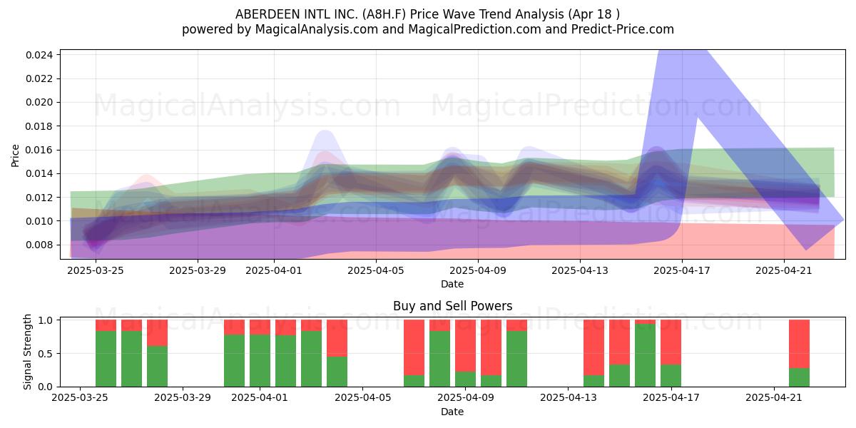  ABERDEEN INTL INC. (A8H.F) Support and Resistance area (18 Apr) 