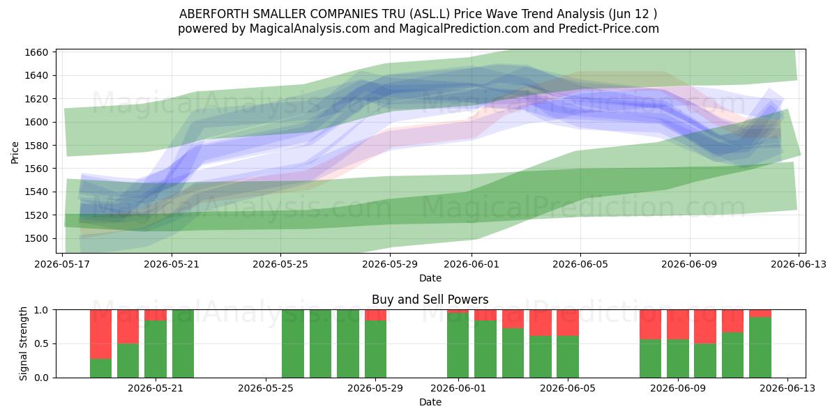  ABERFORTH SMALLER COMPANIES TRU (ASL.L) Support and Resistance area (28 May) 