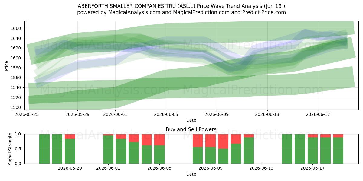  ABERFORTH SMALLER COMPANIES TRU (ASL.L) Support and Resistance area (11 Jun) 