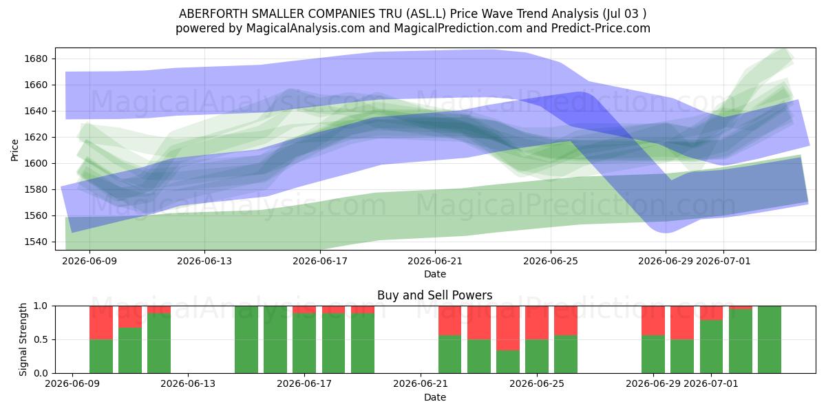  ABERFORTH SMALLER COMPANIES TRU (ASL.L) Support and Resistance area (02 Jul) 