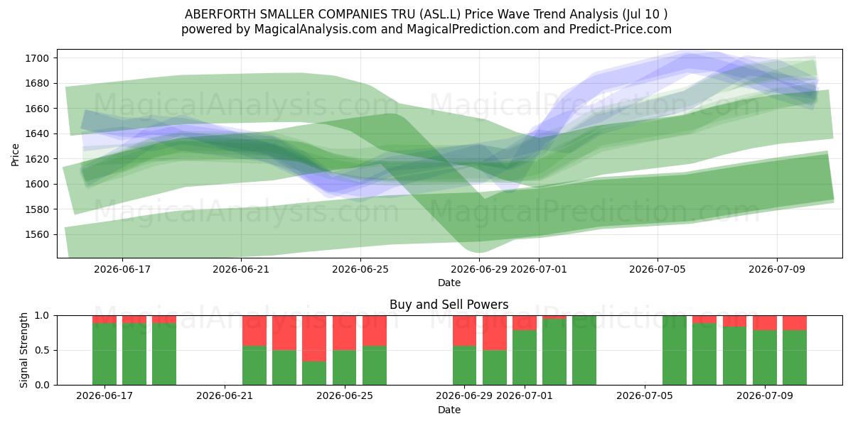  ABERFORTH SMALLER COMPANIES TRU (ASL.L) Support and Resistance area (09 Jul) 