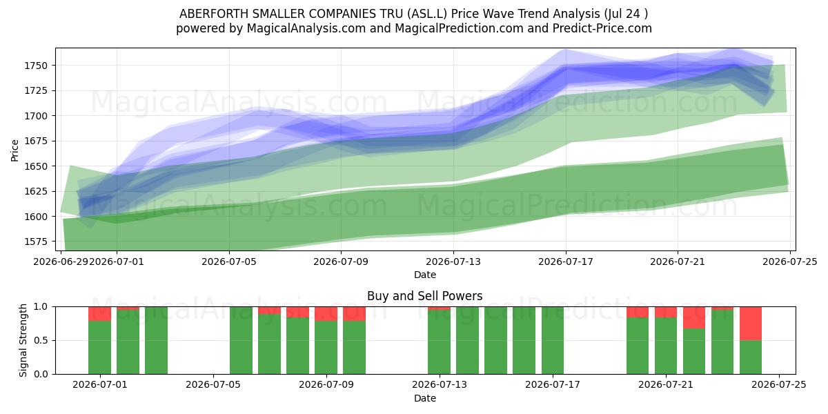  ABERFORTH SMALLER COMPANIES TRU (ASL.L) Support and Resistance area (23 Jul) 