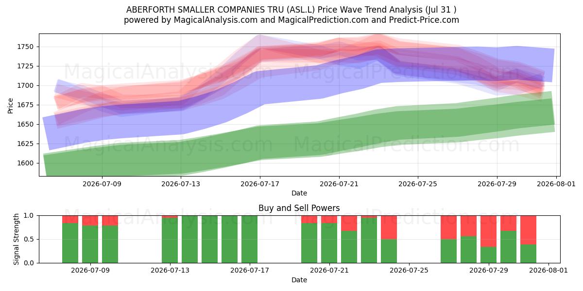  ABERFORTH SMALLER COMPANIES TRU (ASL.L) Support and Resistance area (30 Jul) 