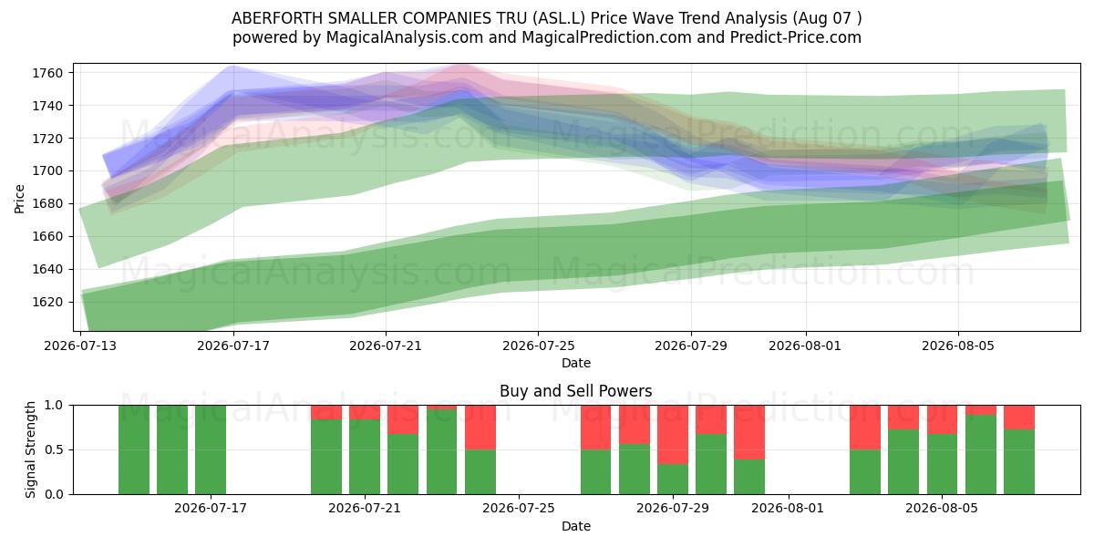  ABERFORTH SMALLER COMPANIES TRU (ASL.L) Support and Resistance area (06 Aug) 