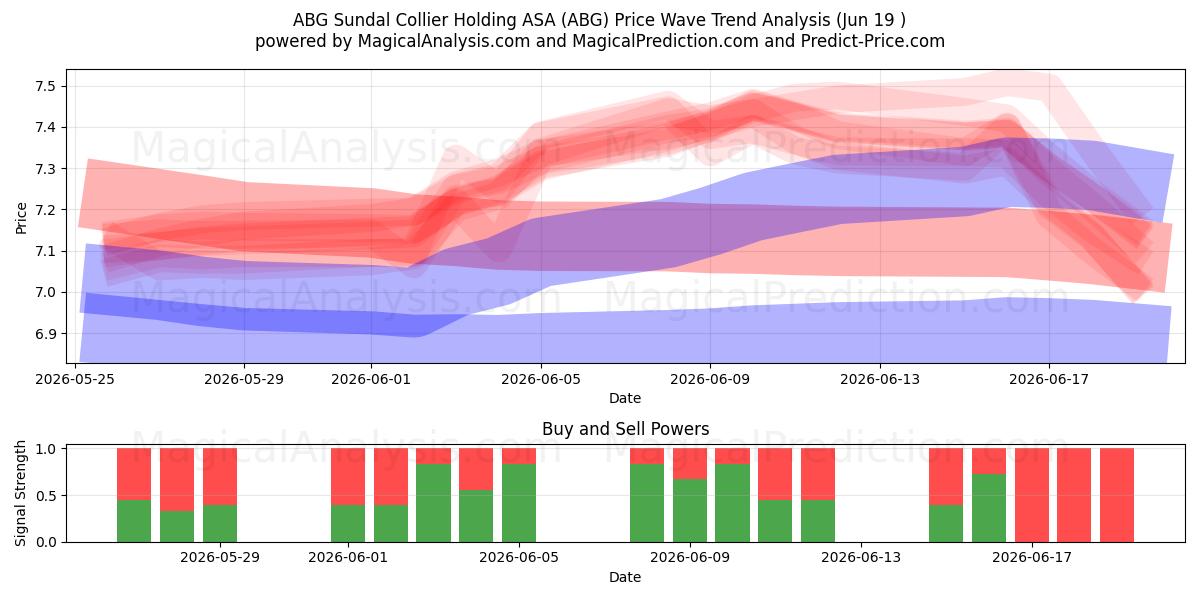  ABG Sundal Collier Holding ASA (ABG) Support and Resistance area (18 Jun) 