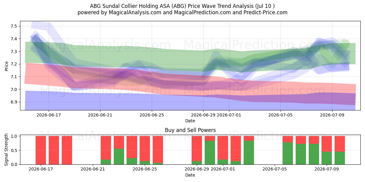  ABG Sundal Collier Holding ASA (ABG) Support and Resistance area (09 Jul) 