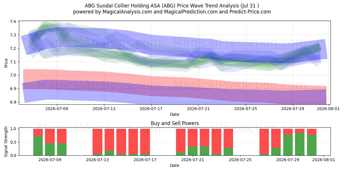  ABG Sundal Collier Holding ASA (ABG) Support and Resistance area (30 Jul) 