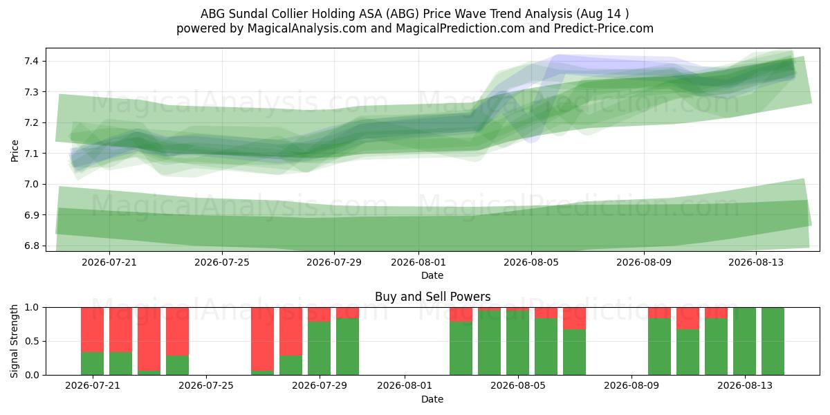  ABG Sundal Collier Holding ASA (ABG) Support and Resistance area (13 Aug) 