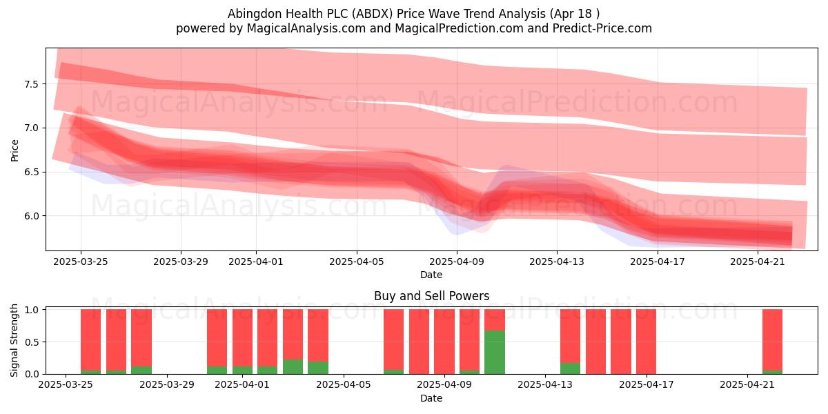  Abingdon Health PLC (ABDX) Support and Resistance area (18 Apr) 