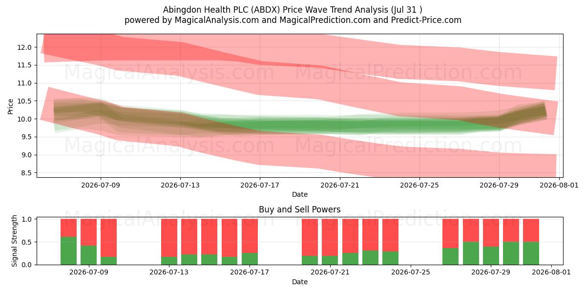  Abingdon Health PLC (ABDX) Support and Resistance area (30 Jul) 