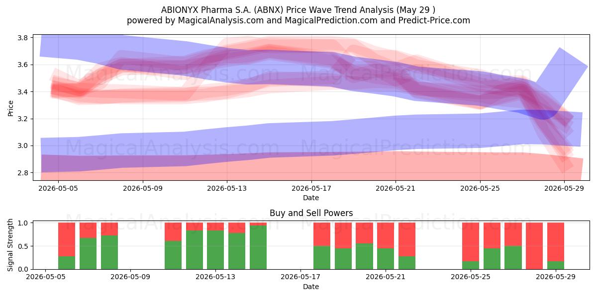  ABIONYX Pharma S.A. (ABNX) Support and Resistance area (28 May) 