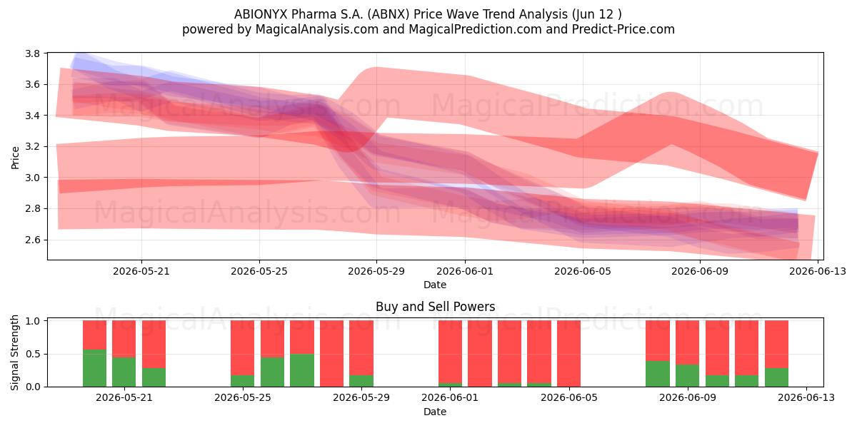  ABIONYX Pharma S.A. (ABNX) Support and Resistance area (11 Jun) 