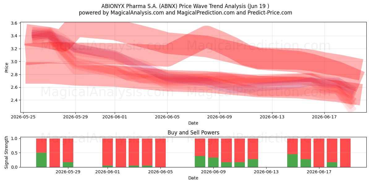  ABIONYX Pharma S.A. (ABNX) Support and Resistance area (18 Jun) 