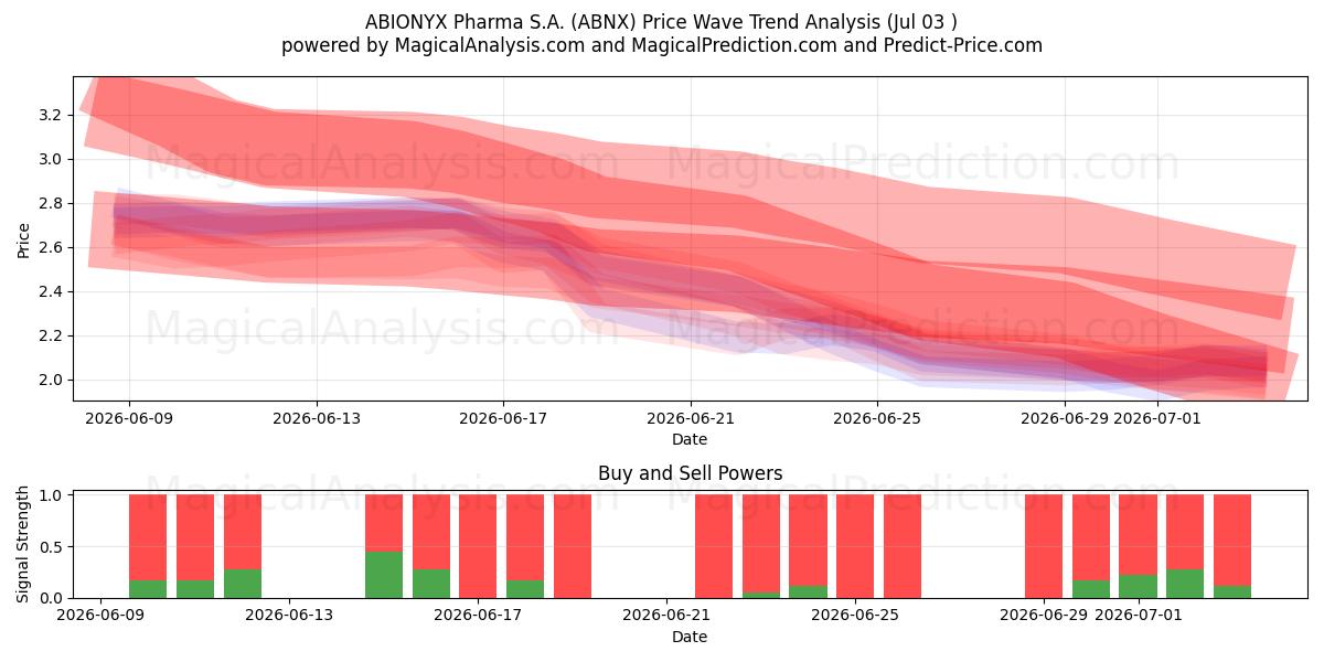  ABIONYX Pharma S.A. (ABNX) Support and Resistance area (02 Jul) 