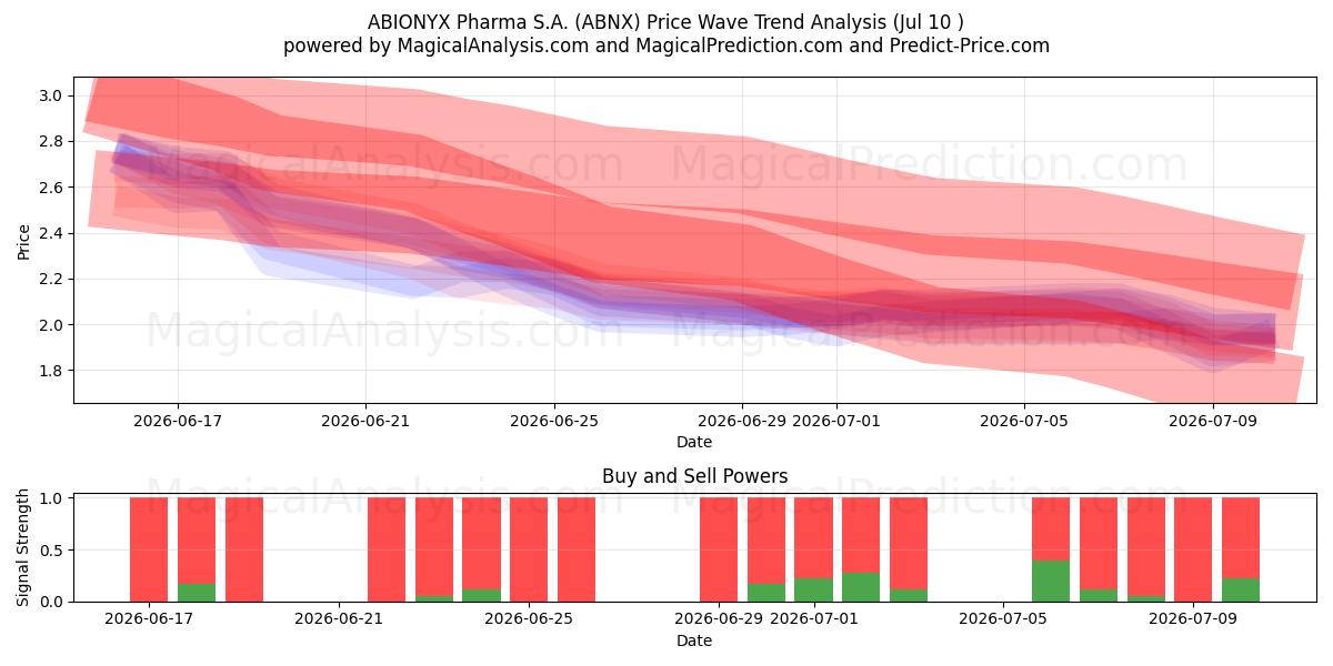 ABIONYX Pharma S.A. (ABNX) Support and Resistance area (09 Jul) 