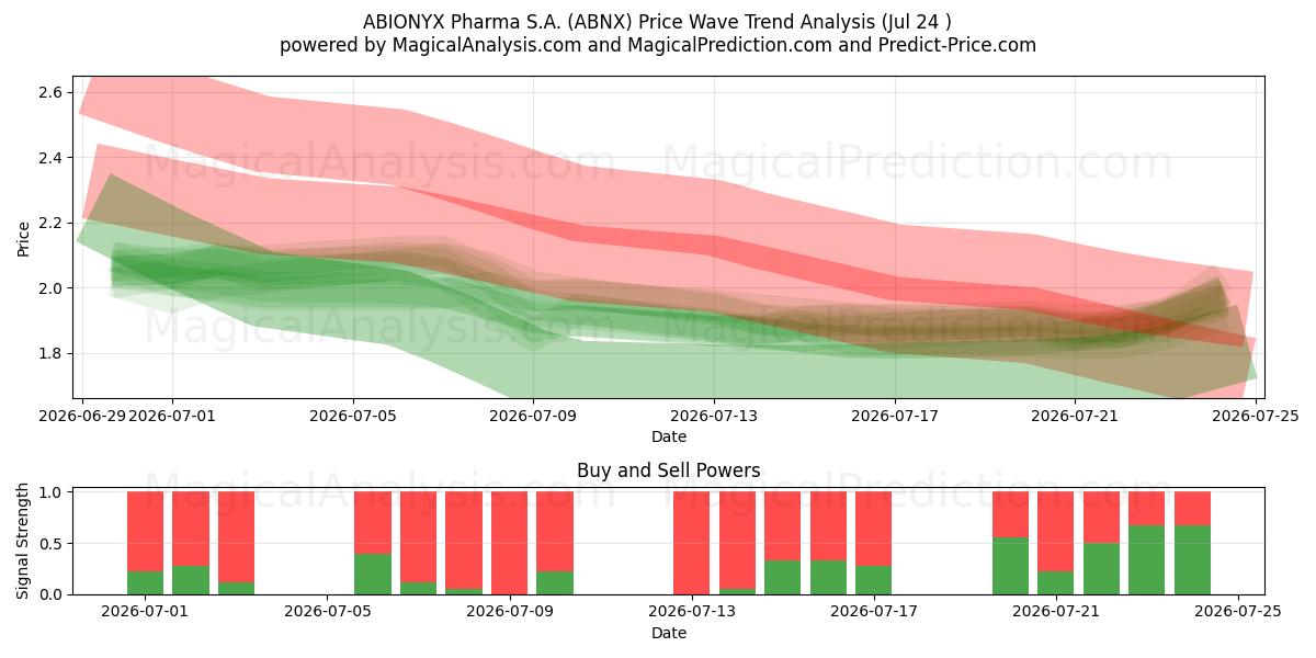  ABIONYX Pharma S.A. (ABNX) Support and Resistance area (23 Jul) 