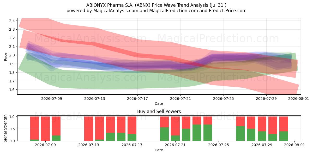  ABIONYX Pharma S.A. (ABNX) Support and Resistance area (30 Jul) 