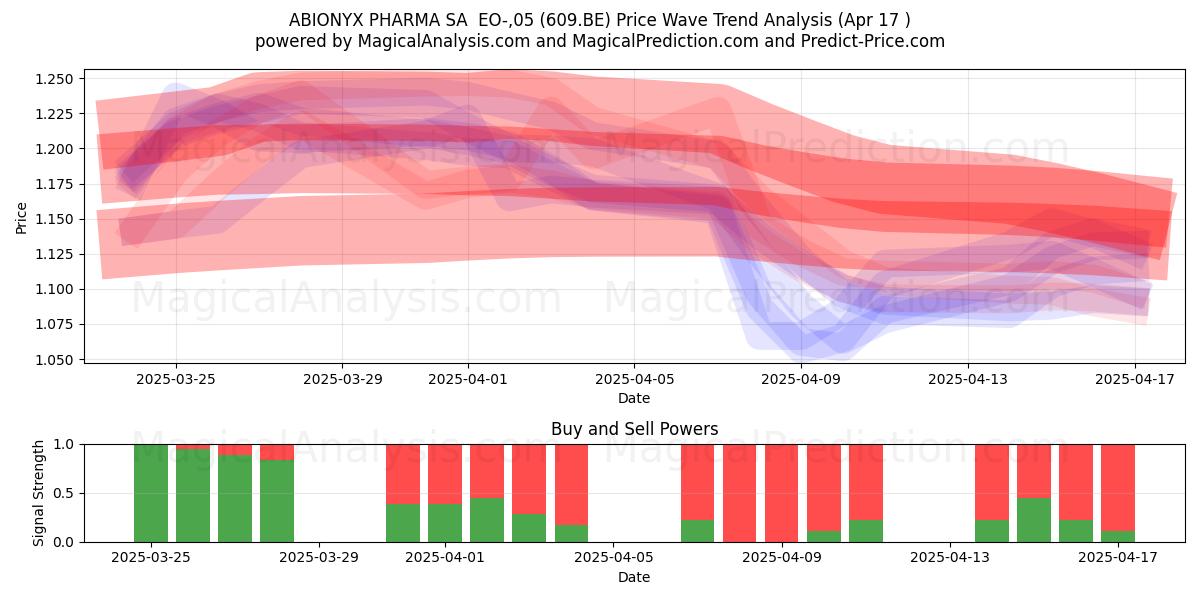  ABIONYX PHARMA SA  EO-,05 (609.BE) Support and Resistance area (17 Apr) 