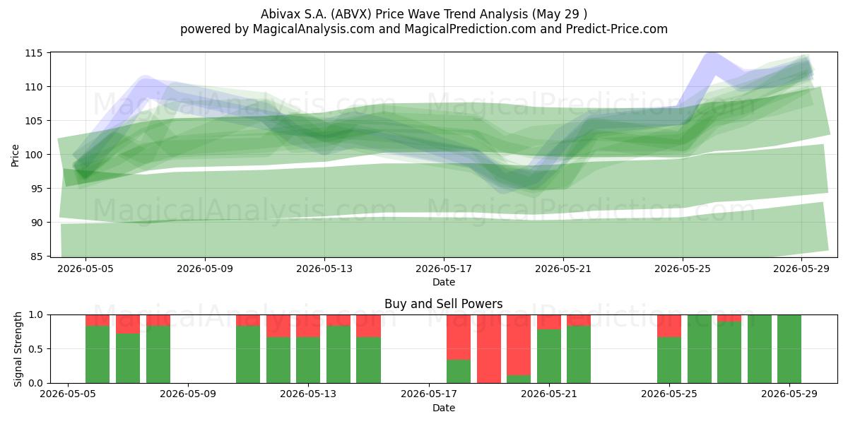  Abivax S.A. (ABVX) Support and Resistance area (28 May) 