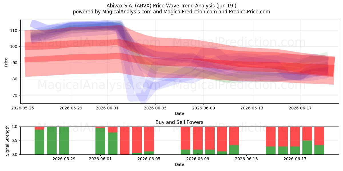  Abivax S.A. (ABVX) Support and Resistance area (18 Jun) 