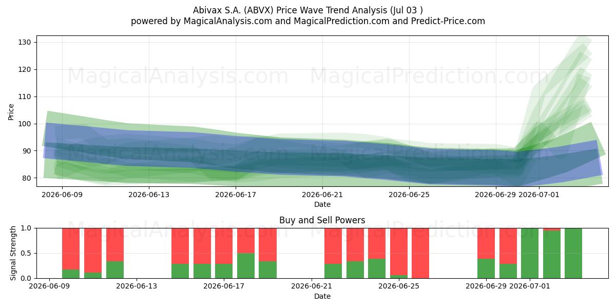  Abivax S.A. (ABVX) Support and Resistance area (02 Jul) 