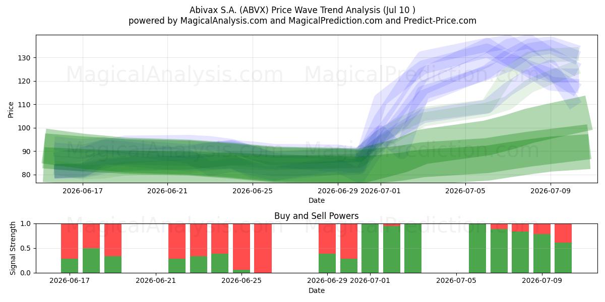  Abivax S.A. (ABVX) Support and Resistance area (09 Jul) 