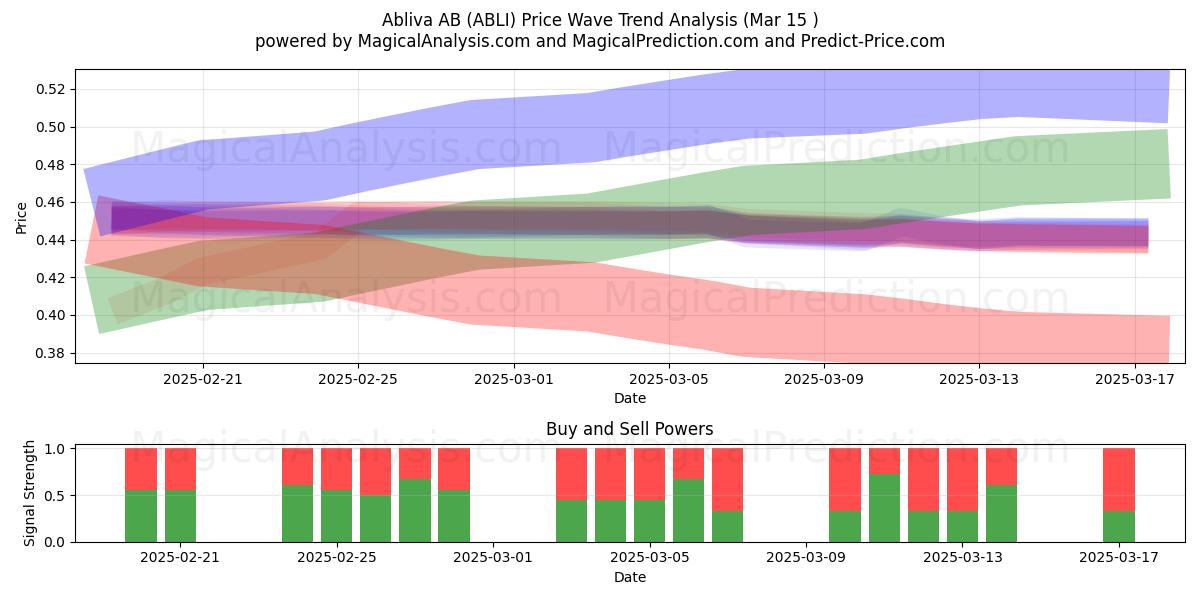  Abliva AB (ABLI) Support and Resistance area (15 Mar) 