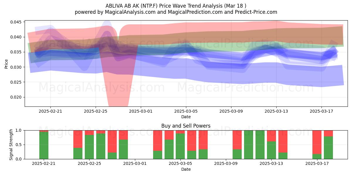  ABLIVA AB AK (NTP.F) Support and Resistance area (18 Mar) 