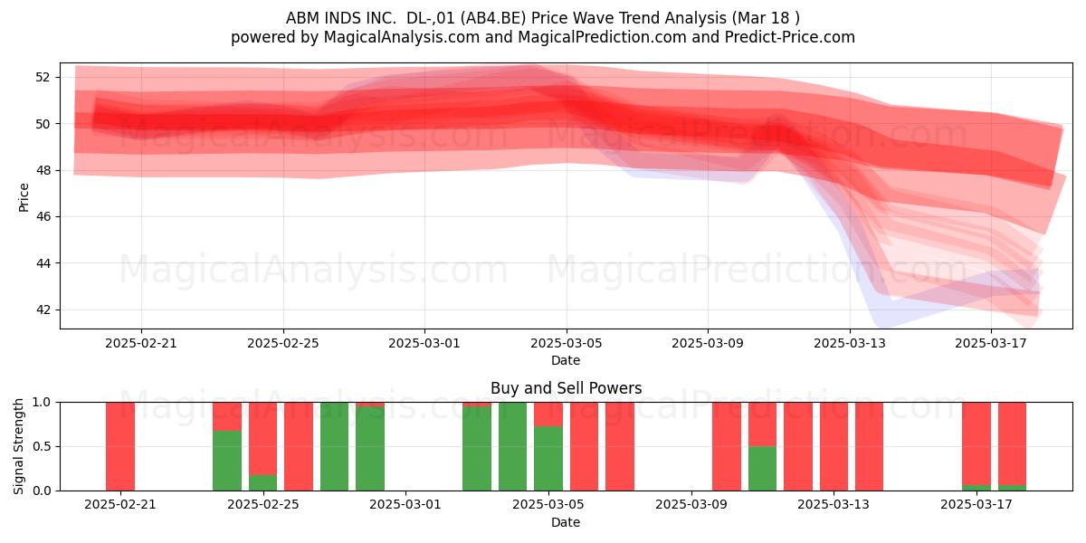  ABM INDS INC.  DL-,01 (AB4.BE) Support and Resistance area (18 Mar) 