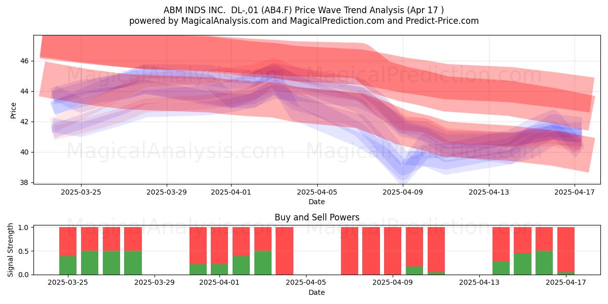  ABM INDS INC.  DL-,01 (AB4.F) Support and Resistance area (17 Apr) 