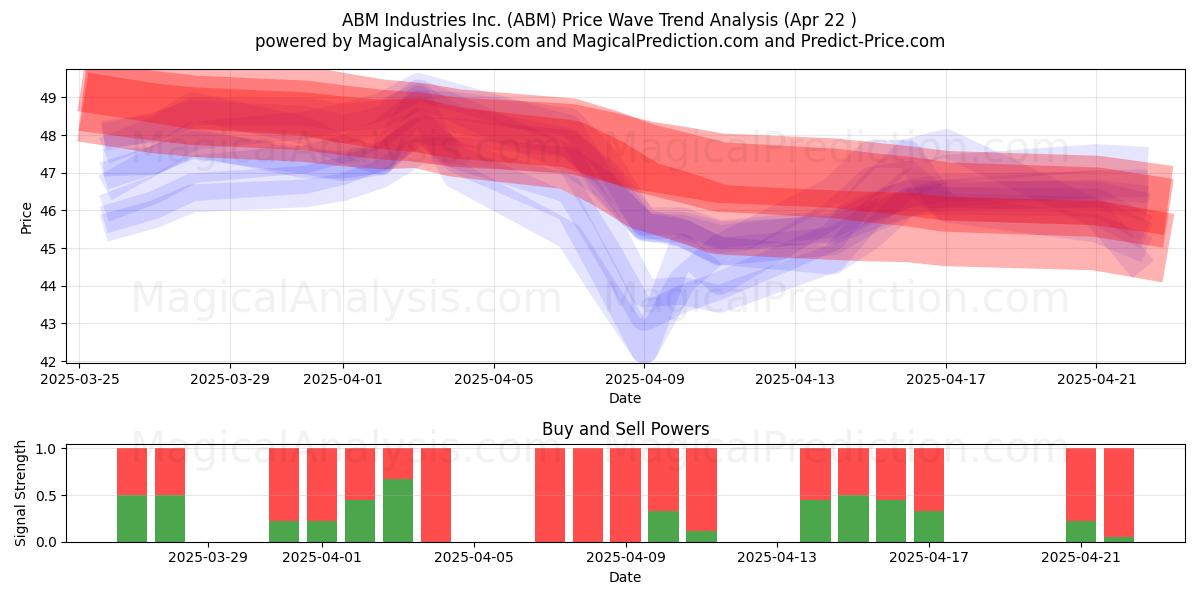  ABM Industries Inc. (ABM) Support and Resistance area (22 Apr) 