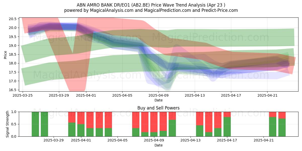  ABN AMRO BANK DR/EO1 (AB2.BE) Support and Resistance area (23 Apr) 