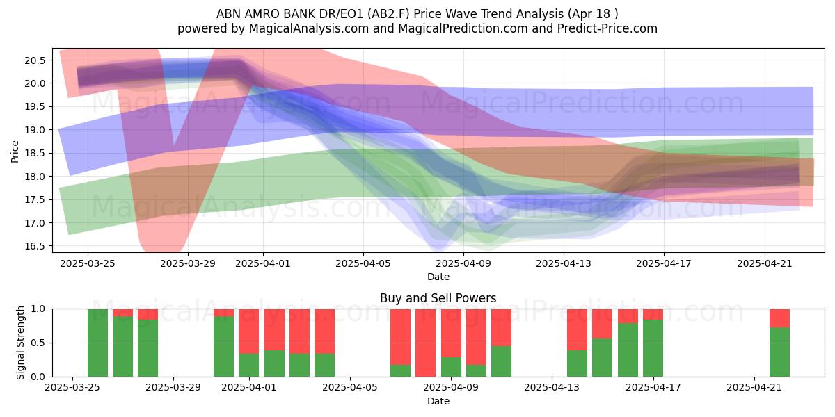  ABN AMRO BANK DR/EO1 (AB2.F) Support and Resistance area (18 Apr) 