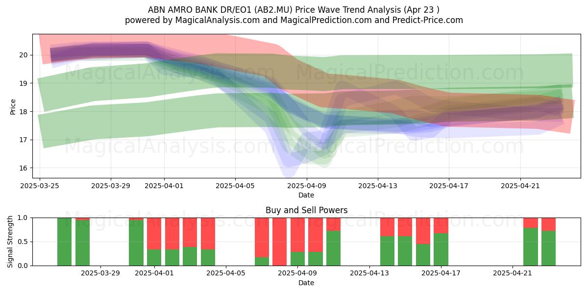  ABN AMRO BANK DR/EO1 (AB2.MU) Support and Resistance area (23 Apr) 