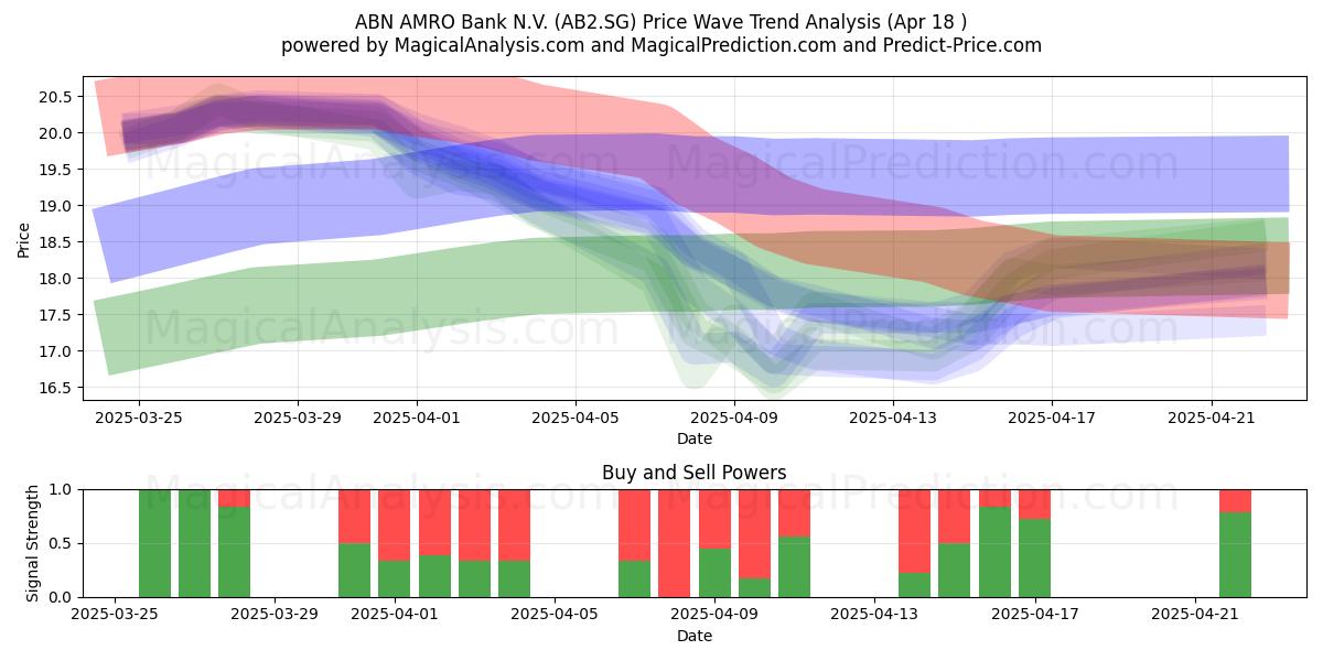  ABN AMRO Bank N.V. (AB2.SG) Support and Resistance area (18 Apr) 