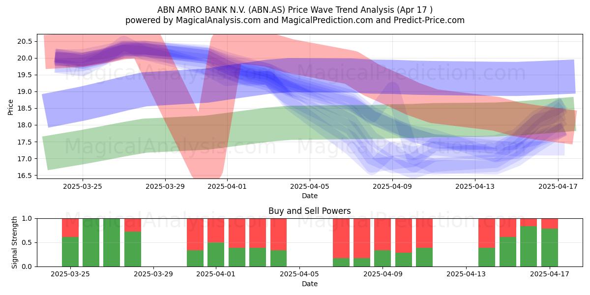  ABN AMRO BANK N.V. (ABN.AS) Support and Resistance area (17 Apr) 