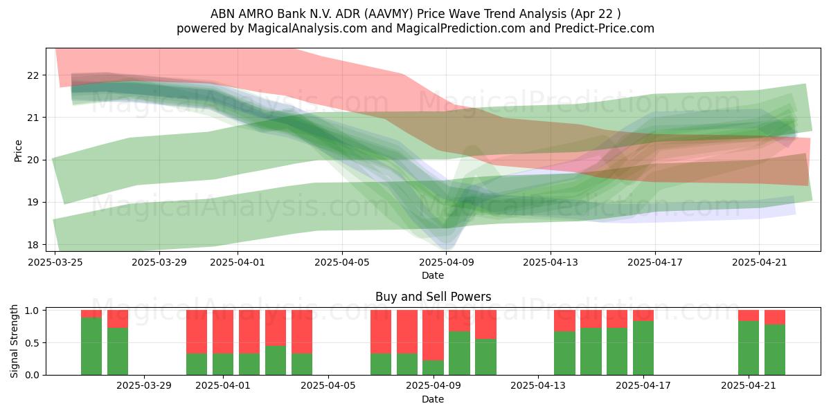  ABN AMRO Bank N.V. ADR (AAVMY) Support and Resistance area (22 Apr) 