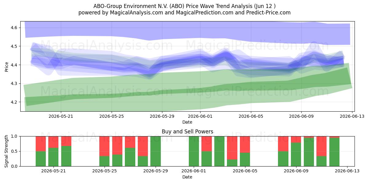  ABO-Group Environment N.V. (ABO) Support and Resistance area (28 May) 