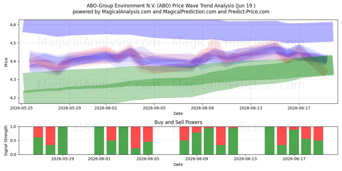  ABO-Group Environment N.V. (ABO) Support and Resistance area (18 Jun) 