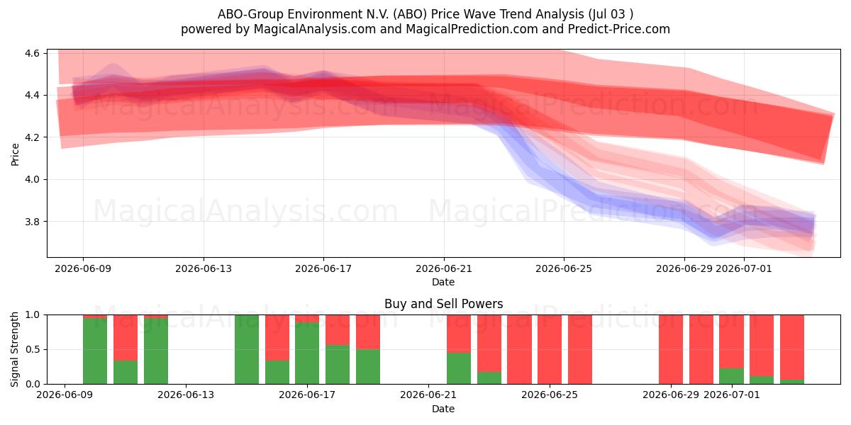  ABO-Group Environment N.V. (ABO) Support and Resistance area (02 Jul) 