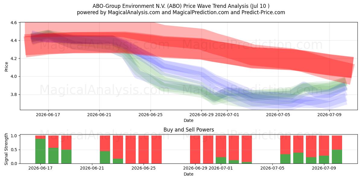  ABO-Group Environment N.V. (ABO) Support and Resistance area (09 Jul) 