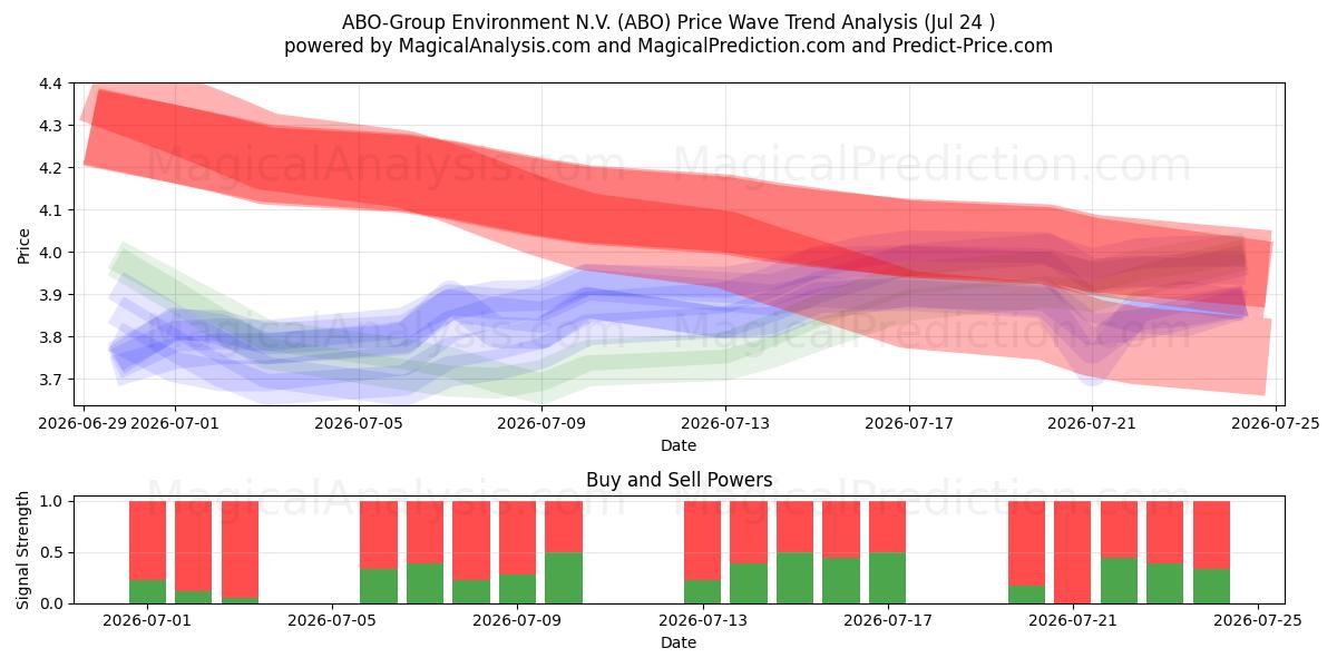  ABO-Group Environment N.V. (ABO) Support and Resistance area (23 Jul) 